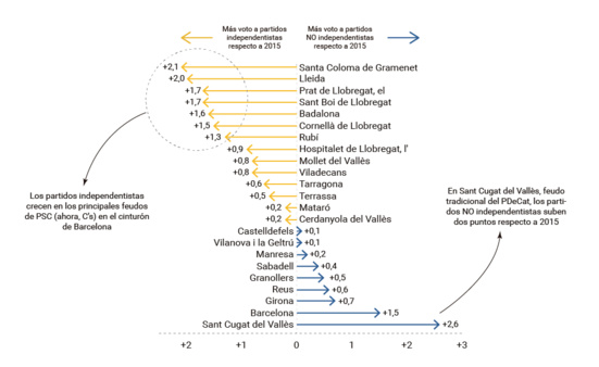 En Catalogne, l'indépendantisme progresse dans la classe ouvrière