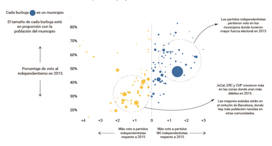 En Catalogne, l'indépendantisme progresse dans la classe ouvrière
