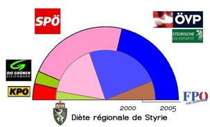 Percée du Parti communiste autrichien (KPÖ) aux élections municipales de Styrie (Autriche)