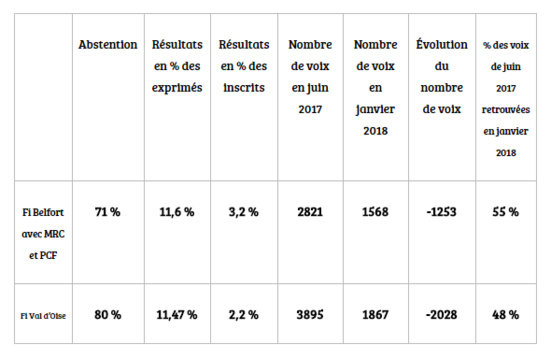 Enseignements des législatives partielles de janvier 2018 : Les mathématiques versus Mélenchon