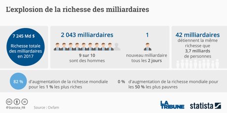 Les 1% les plus fortunés ont accaparé 82% des richesses créées l'an dernier