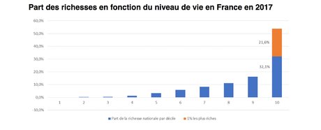 Les 1% les plus fortunés ont accaparé 82% des richesses créées l'an dernier