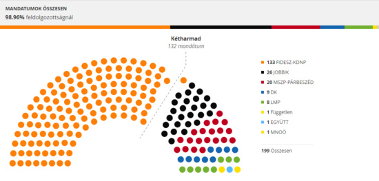 Hongrie : Raz-de-marée de la droite nationaliste et de l'extrême droite avec 67,99% des voix
