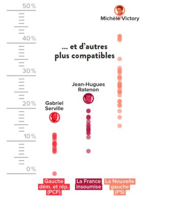 Les député.e.s communistes sacré.e.s meilleurs opposant.e.s à Macron à l'Assemblée nationale