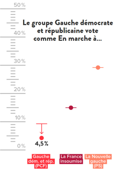Les député.e.s communistes sacré.e.s meilleurs opposant.e.s à Macron à l'Assemblée nationale