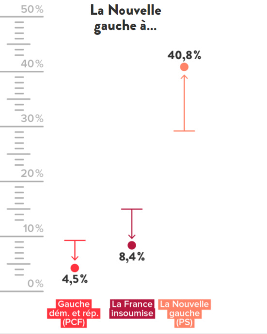 Les député.e.s communistes sacré.e.s meilleurs opposant.e.s à Macron à l'Assemblée nationale