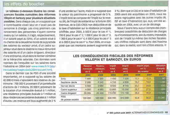 En 10 ans l'Etat (PS et UMP) a offert 100 milliards d'€ de cadeaux fiscaux aux plus riches