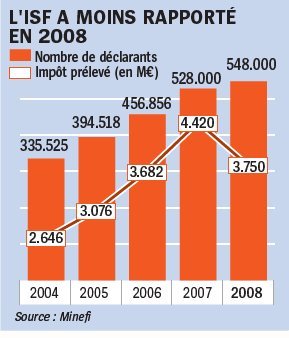 En 10 ans l'Etat (PS et UMP) a offert 100 milliards d'€ de cadeaux fiscaux aux plus riches