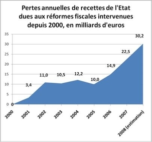 En 10 ans l'Etat (PS et UMP) a offert 100 milliards d'€ de cadeaux fiscaux aux plus riches En 10 ans l'Etat (PS et UMP) a offert 100 milliards d'€ de cadeaux fiscaux aux plus riches