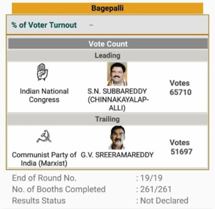 Inde : Les nationalistes s'imposent au Karnataka, les communistes frôlent l'élection d'un député