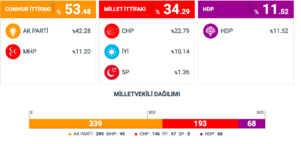 Turquie : Recep Tayyip Erdogan remporte la présidentielle et les législatives