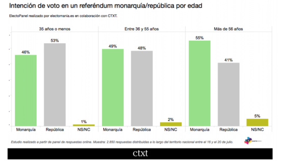 Monarchie ou République : Les catalan.e.s et les basques choisissent la République