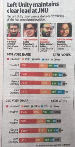 Inde : Victoire écrasante des communistes à la Jawaharlal Nehru University (JNUSU)