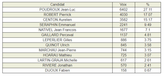 Le PCR reprend pied dans le Sud-Ouest : première étape d’une nouvelle bataille