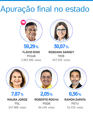 Flávio Dino (PCdoB) réélu avec 59,29% gouverneur de l'Etat du Maranhão