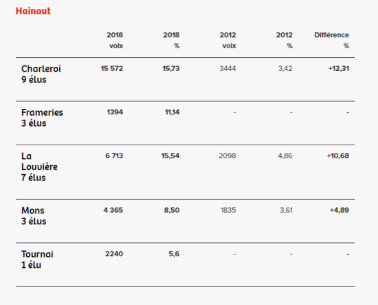 Élections communales : les résultats du PTB