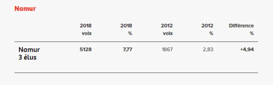 Élections communales : les résultats du PTB