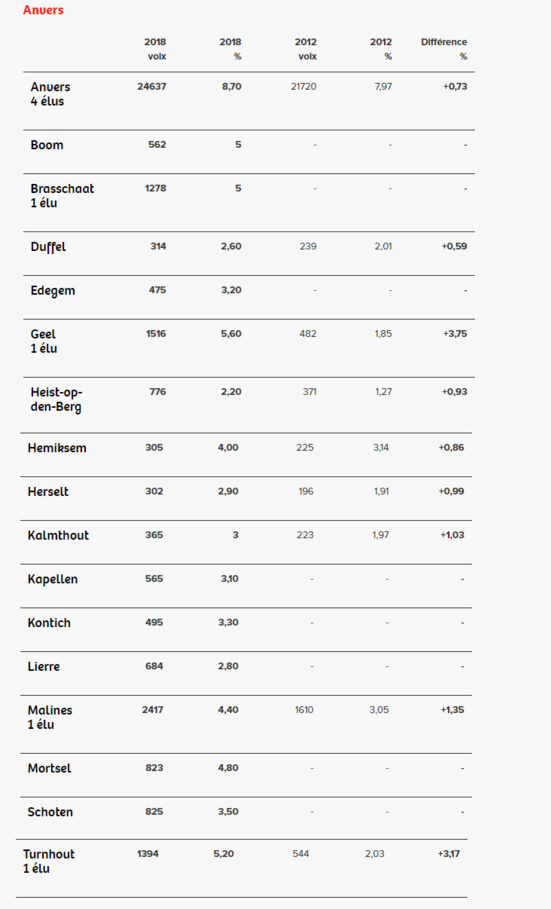Élections communales : les résultats du PTB