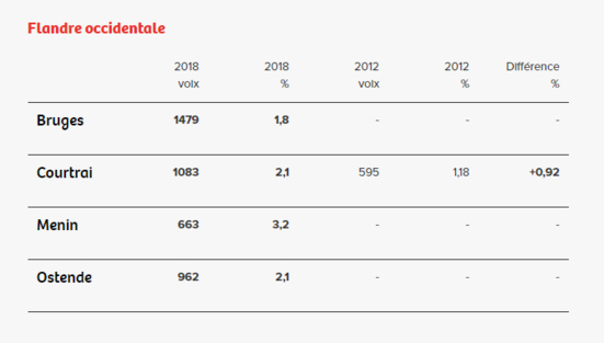 Élections communales : les résultats du PTB