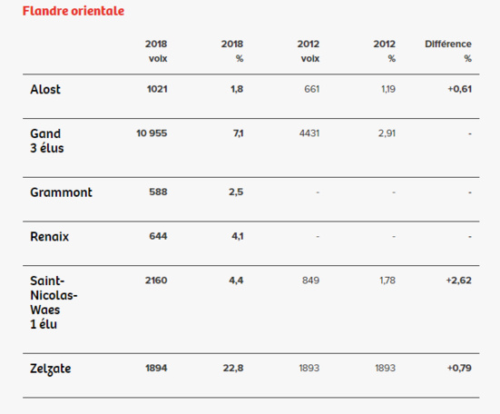 Élections communales : les résultats du PTB