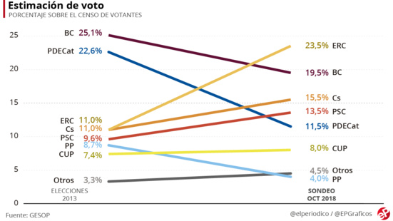 Intentions de vote (évolution)