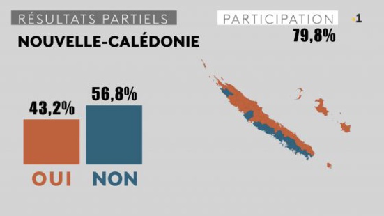 Kanaky-Nouvelle Calédonie : Le NON à l'indépendance l'emporte
