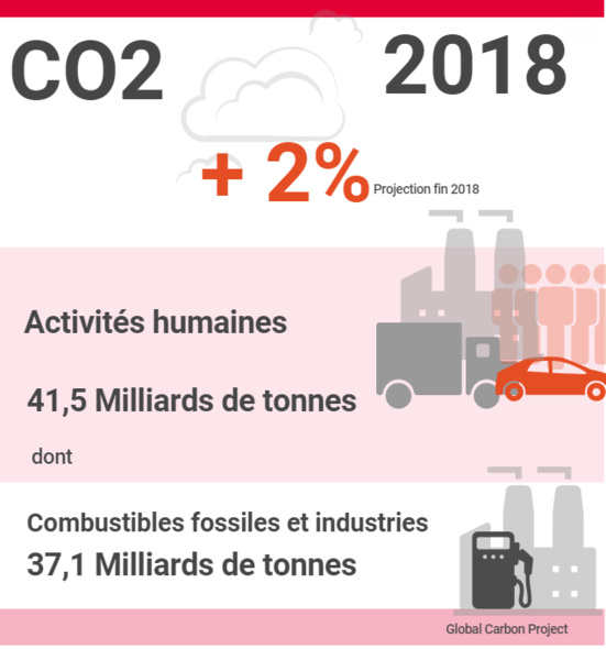 Réchauffement climatique : encore une étude catastrophique sur les émissions mondiales de CO2