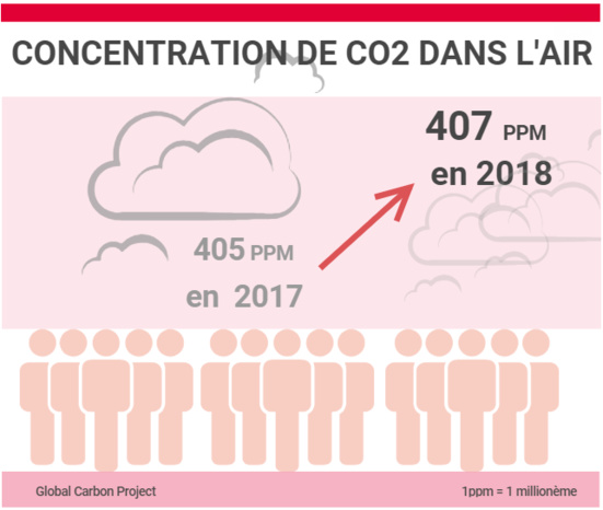 Réchauffement climatique : encore une étude catastrophique sur les émissions mondiales de CO2