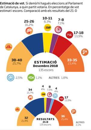 Catalogne : L'indépendantisme désormais majoritaire en voix et en sièges (Sondage)
