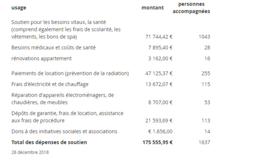 Les élu.e.s communistes de Graz ont versé 175.555,95€ pour aider 1637 personnes