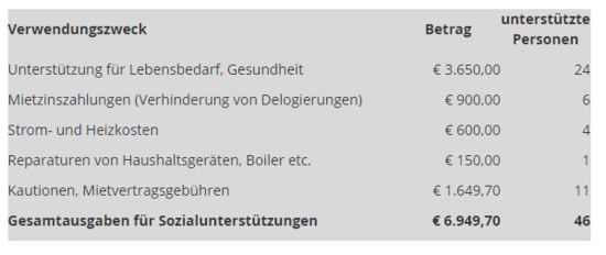 Les élu.e.s communistes (KPÖ) ont aidé 46 personnes dans l'ouest de la Styrie (Autriche)
