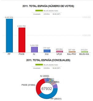 Espagne : Le PSOE dérouté par le PP, IU recueille 6,33%