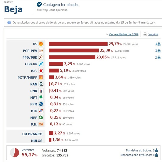 Portugal : La Coalition Démocratique Unitaire (PCP-PEV) recueille 7,94%