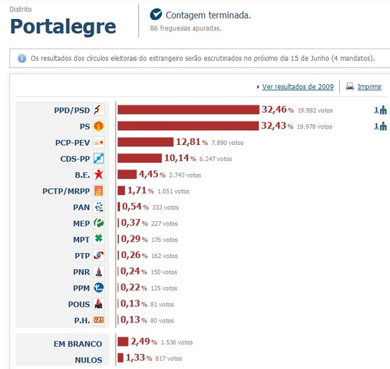 Portugal : La Coalition Démocratique Unitaire (PCP-PEV) recueille 7,94%