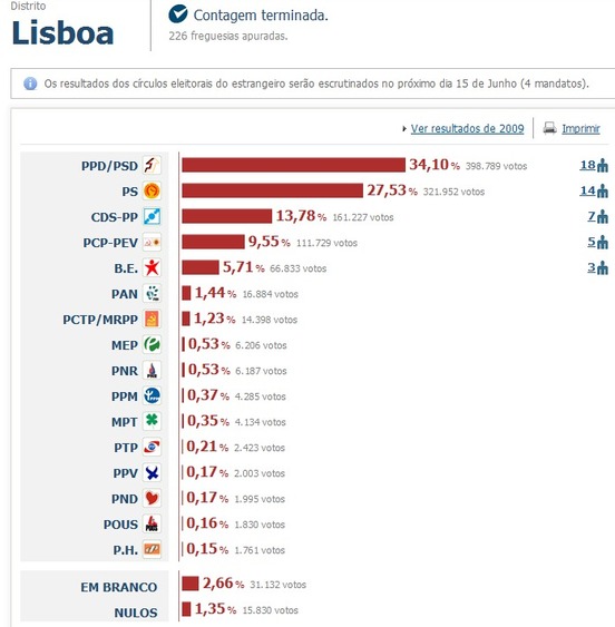 Portugal : La Coalition Démocratique Unitaire (PCP-PEV) recueille 7,94%