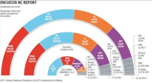 Espagne : Le PSOE ne pourra pas conserver le pouvoir sans renouer le dialogue avec la Catalogne (Sondages) Espagne : Le PSOE ne pourra pas conserver le pouvoir sans renouer le dialogue avec la Catalogne (Sondages)