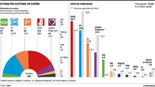 Espagne : Le PSOE ne pourra pas conserver le pouvoir sans renouer le dialogue avec la Catalogne (Sondages) Espagne : Le PSOE ne pourra pas conserver le pouvoir sans renouer le dialogue avec la Catalogne (Sondages)
