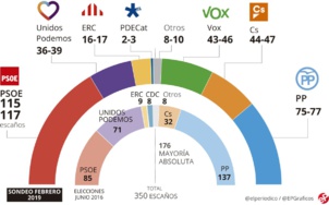 Espagne : Le PSOE ne pourra pas conserver le pouvoir sans renouer le dialogue avec la Catalogne (Sondages)