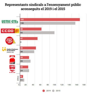 Percée de l'Intersindical-CSC (membre de la FSM) aux élections dans l'Education publique catalane