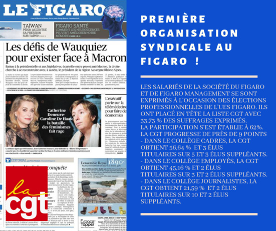 La CGT, première organisation syndicale au Figaro avec 33,73% des voix