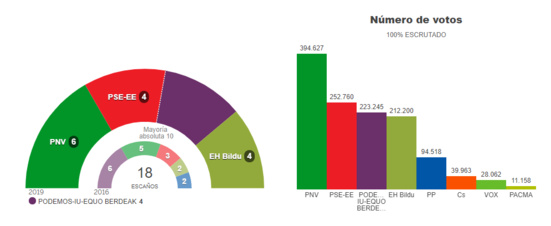 Triomphe des régionalistes et abertzales au Pays Basque