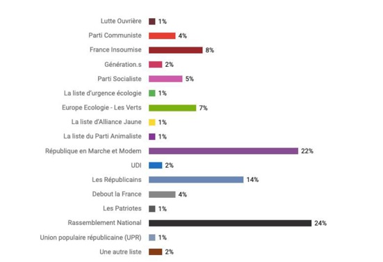 Elections Européennes; Une remontada de la gauche par Brossat ? Elections Européennes; Une remontada de la gauche par Brossat ?
