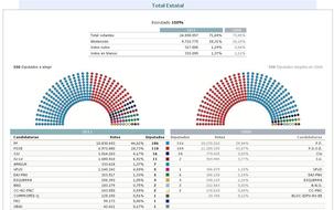 Espagne : Une nouvelle défaite historique de la sociale démocratie Espagne : Une nouvelle défaite historique de la sociale démocratie