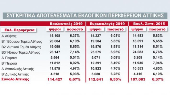 Le Parti Communiste Grec (KKE) est la troisième force politique dans l'Attique