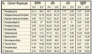 Le Parti communiste (KPRF) passe de 40 à 72 député.e.s lors des élections régionales Le Parti communiste (KPRF) passe de 40 à 72 député.e.s lors des élections régionales