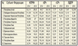 Le Parti communiste (KPRF) passe de 40 à 72 député.e.s lors des élections régionales