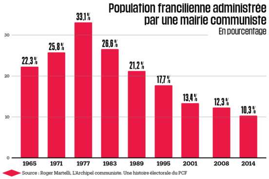 En Ile-de-France, la banlieue rouge se serre la ceinture