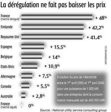 66% C’est la différence de prix entre l’électricité fournie sur le marché régulé et celle vendue sur le marché dérégulé.