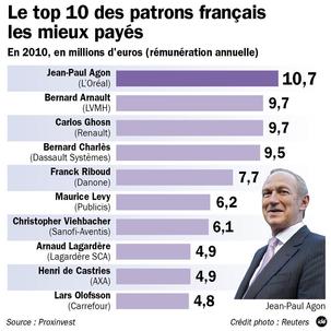 Salaires : chez les patrons, ça remonte !