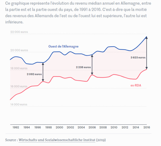 Chute du mur de Berlin : trente ans après, 9 cartes sur le décalage persistant entre l’ex-RDA et le reste de l’Allemagne